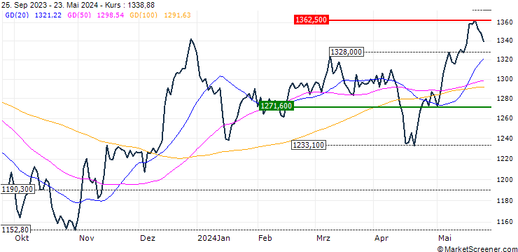 Chart MSCI PACIFIC ex JAPAN (STRD)