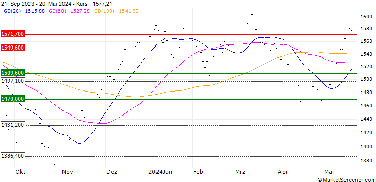 Chart MSCI SWITZERLAND LARGE CAP (STRD)