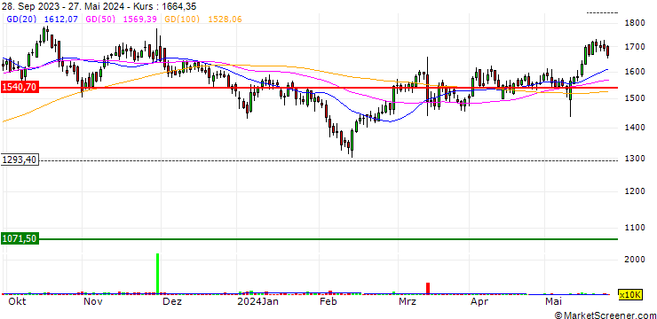 Chart APL Apollo Tubes Limited