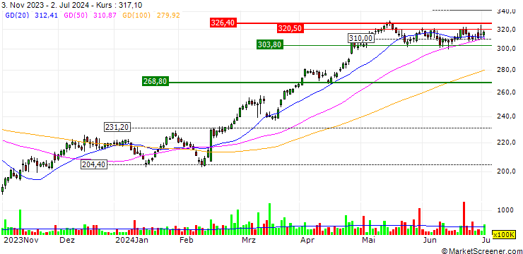 Chart OPEN END TURBO CALL-OPTIONSSCHEIN MIT SL - NATWEST GROUP