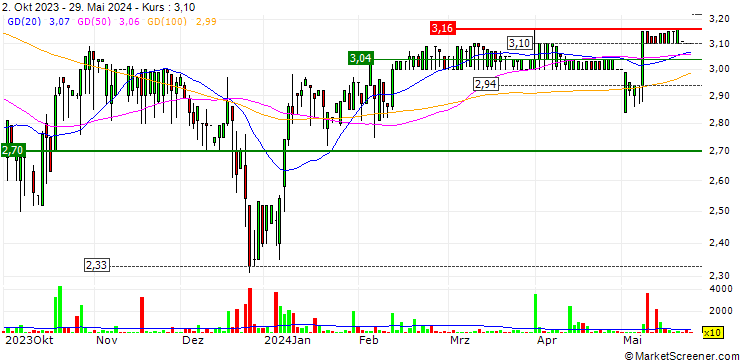 Chart Agroton Public Limited
