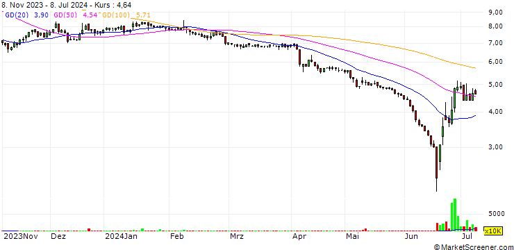 Chart Asiasoft Corporation