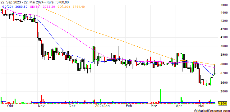 Chart PT Sinar Mas Agro Resources and Technology Tbk