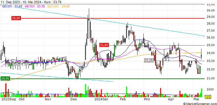 Chart Strattec Security Corporation