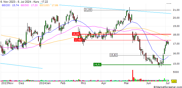 Chart Jamf Holding Corp.