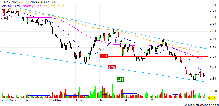 Chart China Yongda Automobiles Services Holdings Limited