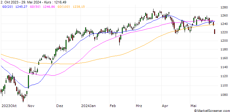 Chart S&P/TSX 60 ESG