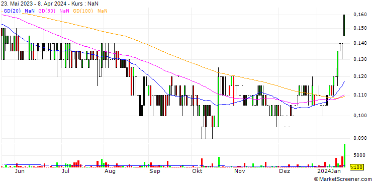 Chart Prime Drink Group Corp.