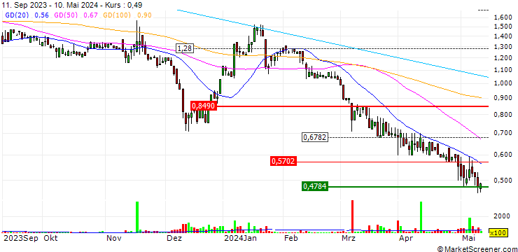 Chart Alset Inc.