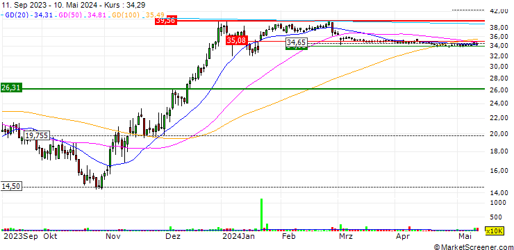 Chart Inhibrx, Inc.