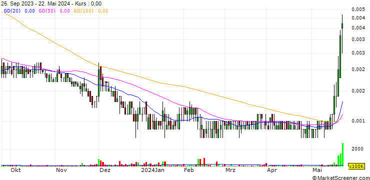 Chart DarkPulse, Inc.