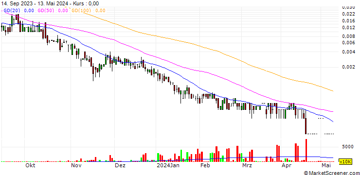 Chart Item 9 Labs Corp.