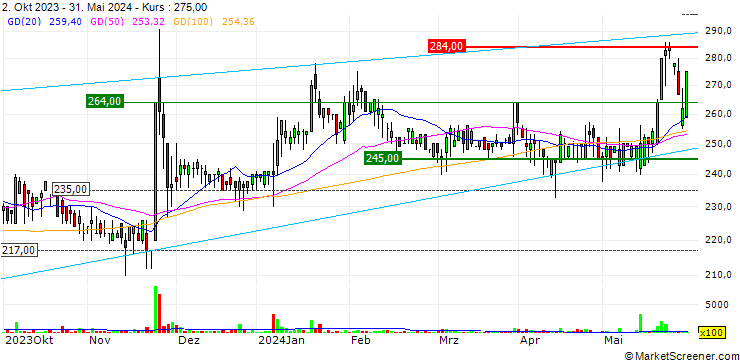 Chart AKKO Invest Nyrt.