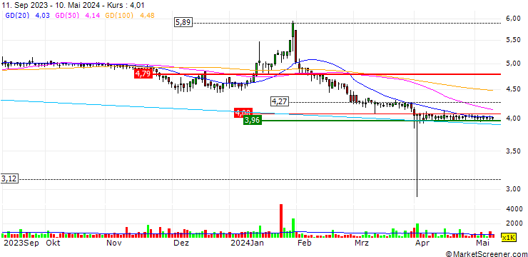 Chart Tycoon Group Holdings Limited