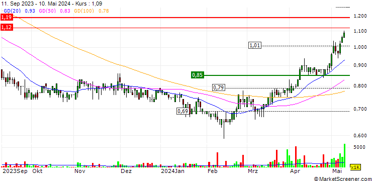 Chart Cathay Media and Education Group Inc.