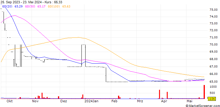Chart FDH Bank Plc