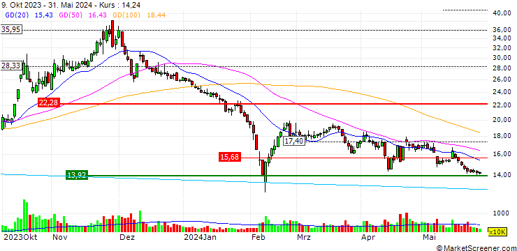 Chart Hunan Heshun Petroleum Co.,Ltd.