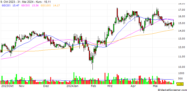 Chart Jiangsu Aidea Pharmaceutical Co., Ltd.