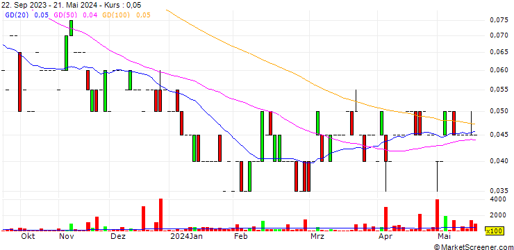 Chart Sky Gold Corp.