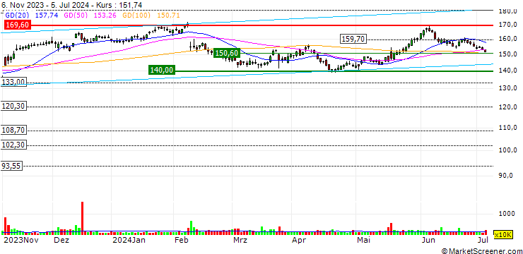 Chart Take-Two Interactive Software, Inc.