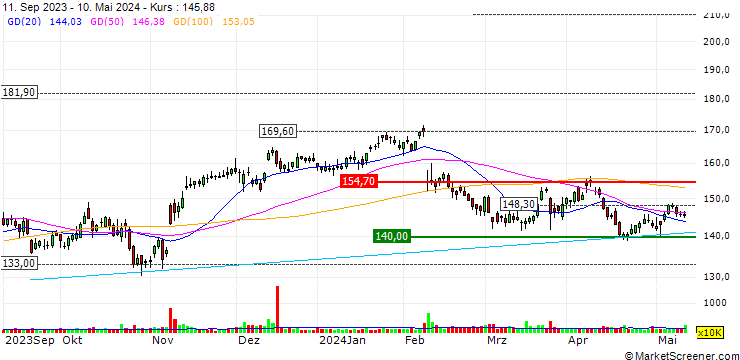 Chart Take-Two Interactive Software, Inc.