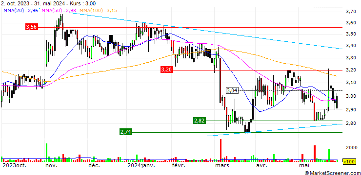 Chart Atende S.A.