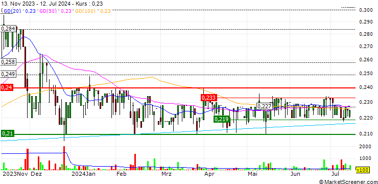 Chart CFI Holding S.A.
