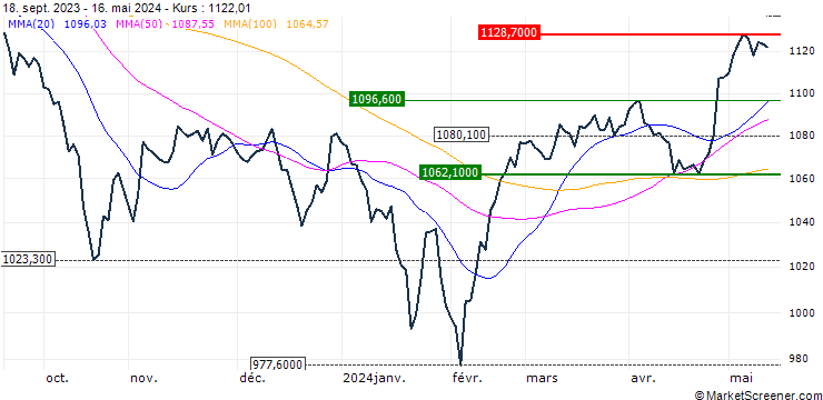 Chart Shenzhen Stock Exchange B Share Index