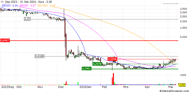 Chart Boqii Holding Limited