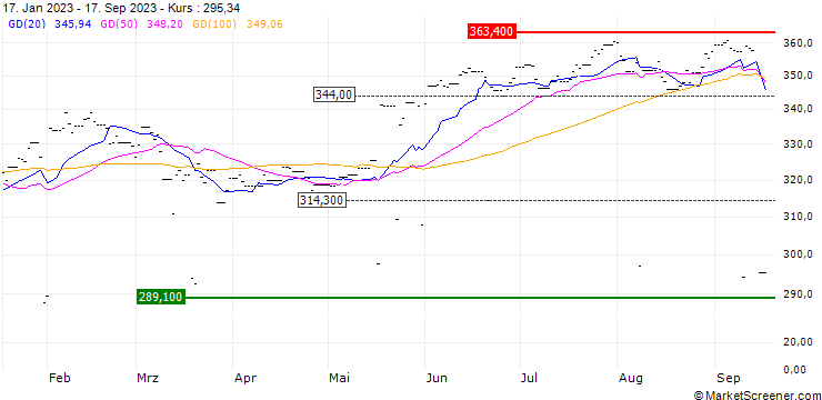 Chart UBS(Lux)FS MSCI World USD Adis