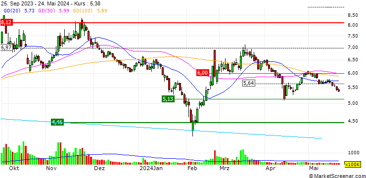 Chart Xuchang Yuandong Drive Shaft Co.Ltd