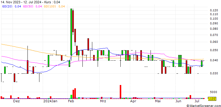 Chart Christina Lake Cannabis Corp.