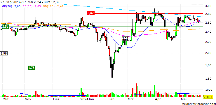 Chart China Western Power Industrial Co., Ltd.