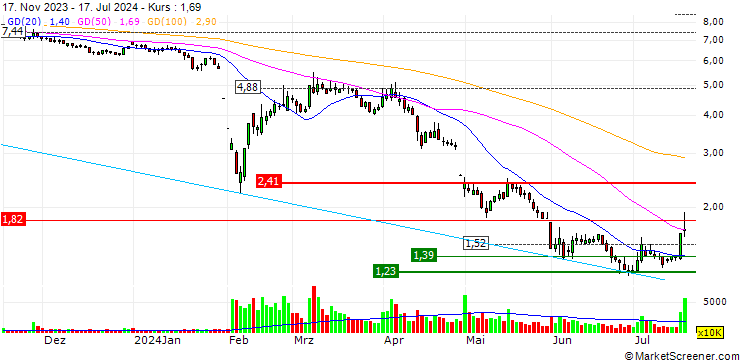 Chart Qingdao Zhongzi Zhongcheng Group Co.,Ltd.