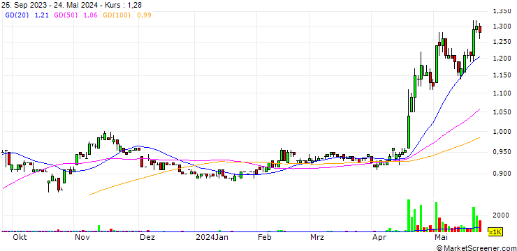 Chart Boilermech Holdings