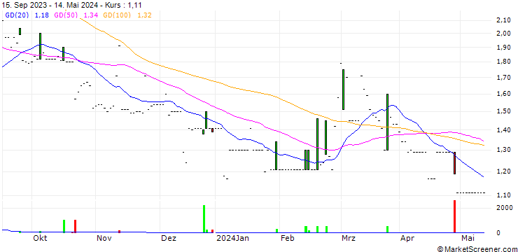 Chart Samara Asset Group plc