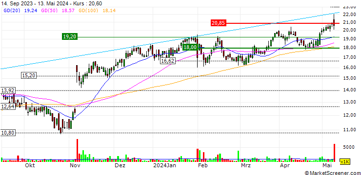 Chart LINK Mobility Group Holding ASA