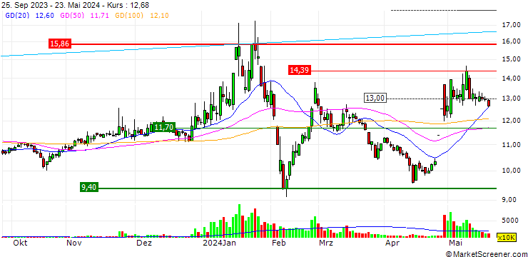 Chart Zhuhai Huajin Capital Co., Ltd.