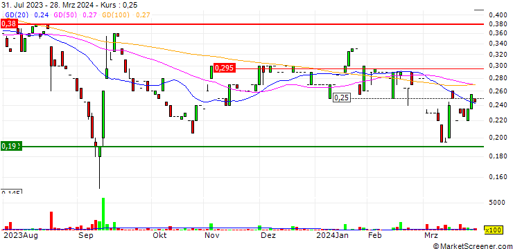 Chart Etherstack plc