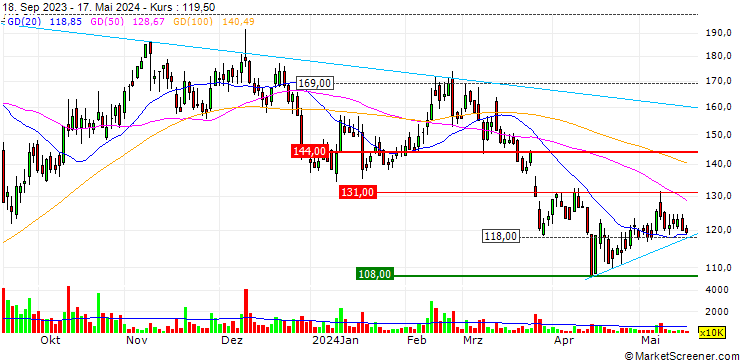 Chart LuxNet Corporation