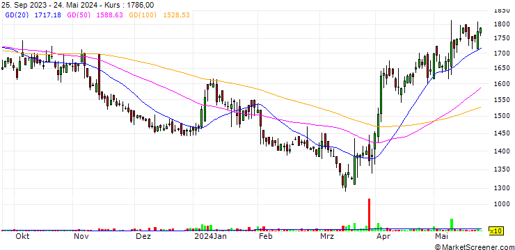 Chart Hester Biosciences Limited
