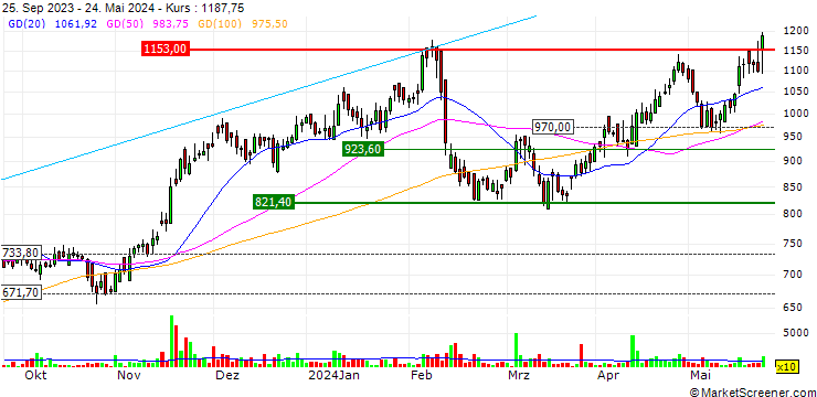 Chart Isgec Heavy Engineering Limited