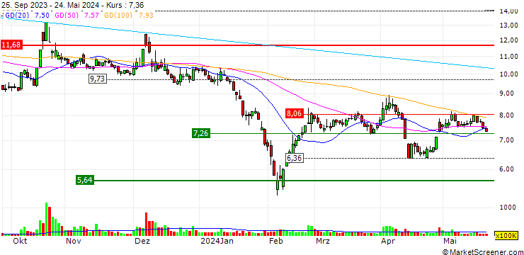 Chart Jinzhou Yongshan Lithium Co., Ltd.