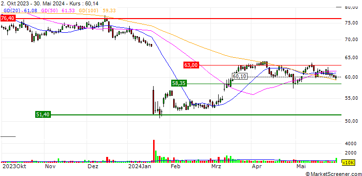 Chart Archer-Daniels-Midland Company