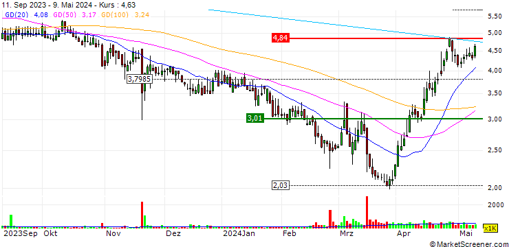 Chart Yatsen Holding Limited