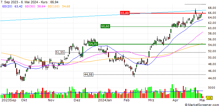 Chart TURBO UNLIMITED LONG- OPTIONSSCHEIN OHNE STOPP-LOSS-LEVEL - AGNICO EAGLE MINES