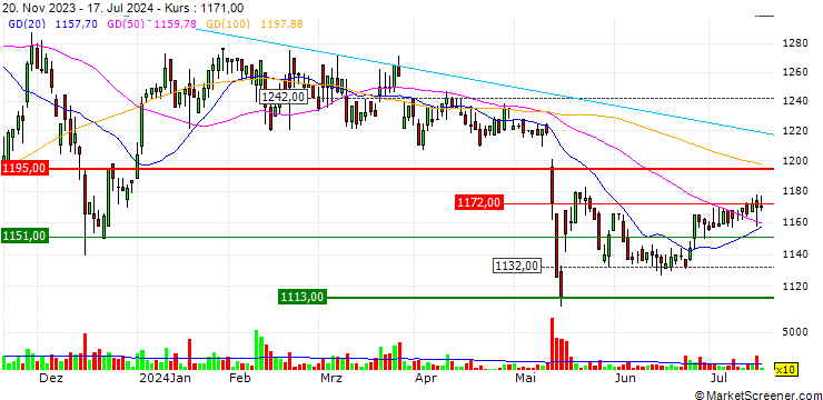 Chart FTGroup Co., Ltd.