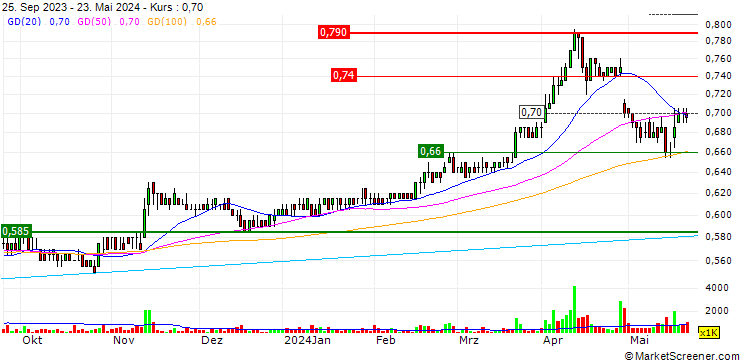 Chart Bumitama Agri Ltd.
