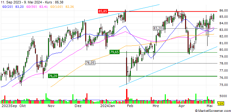 Chart OPEN END TURBO OPTIONSSCHEIN SHORT - AFLAC