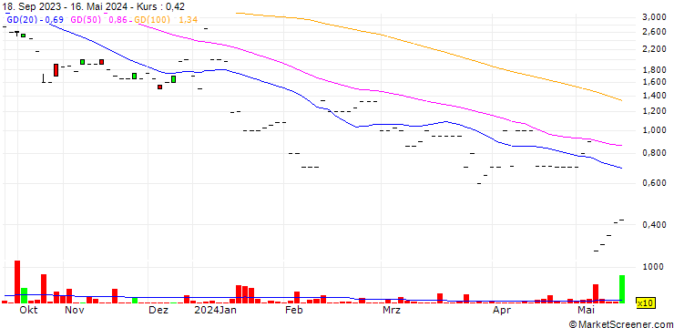 Chart SunMirror AG